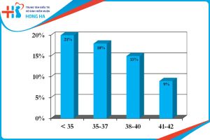 Tỷ lệ thành công của phương pháp bơm tinh trùng là bao nhiêu