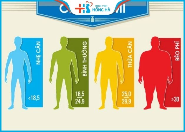 Tăng cân với chỉ số BMI