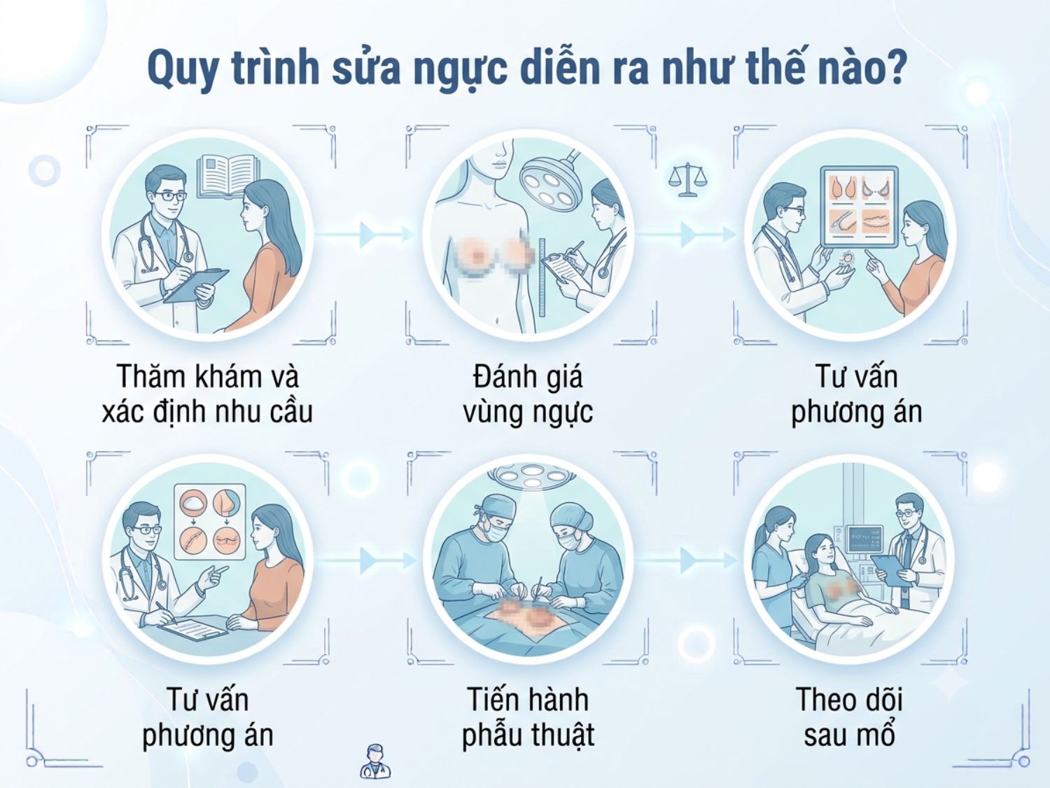 Quy trình chuẩn y khoa các bước thực hiện phẫu thuật sửa ngực giúp đảm bảo an toàn cho khách hàng.